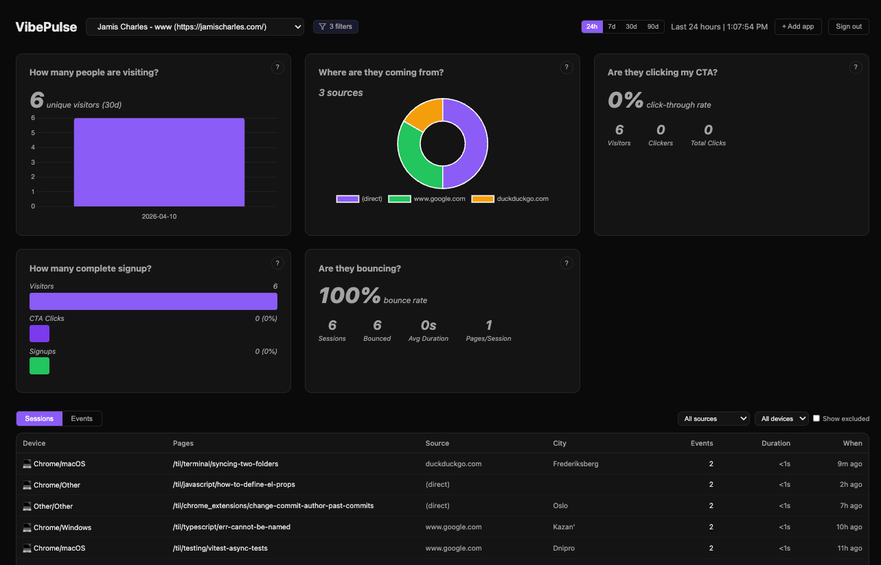 bifrost dashboard showing unique visitors, traffic sources, CTA click-through rate, signup funnel, bounce rate, and a live sessions table